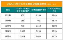 一表看全台5大年輕房貸族購屋熱區